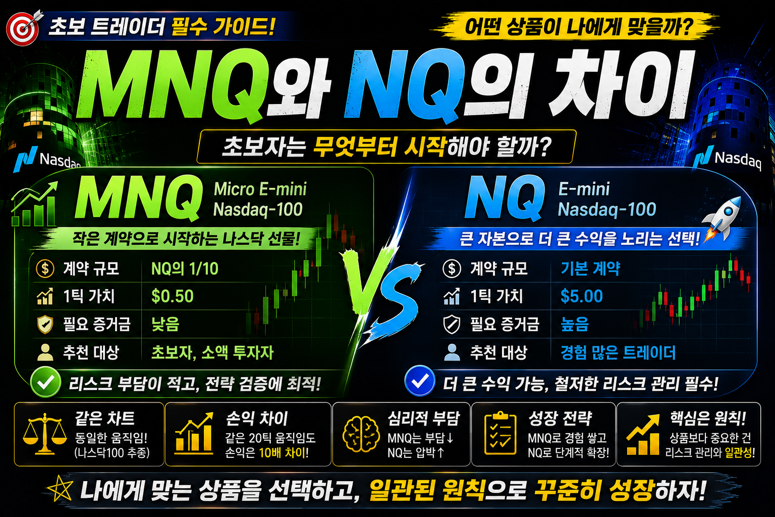 MNQ와 NQ의 차이